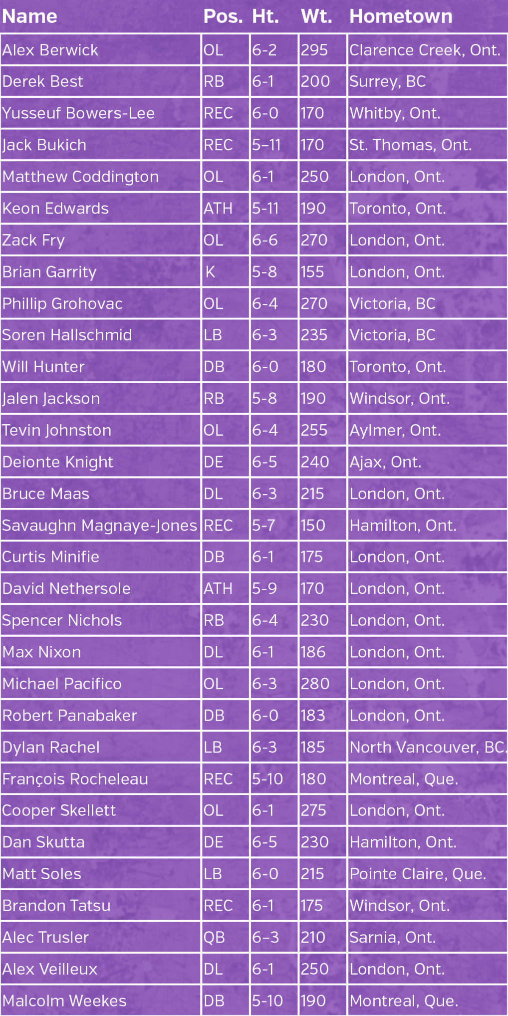 Mustangs 2018 recruiting class